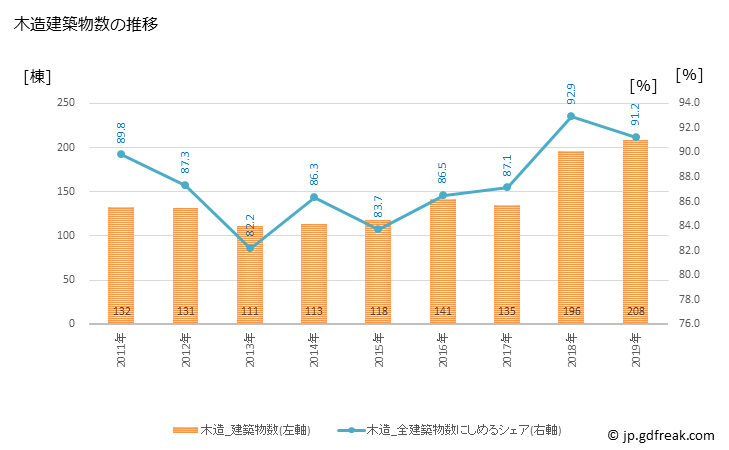 グラフ 年次 おいらせ町(ｵｲﾗｾﾁｮｳ 青森県)の建築着工の動向 木造建築物数の推移