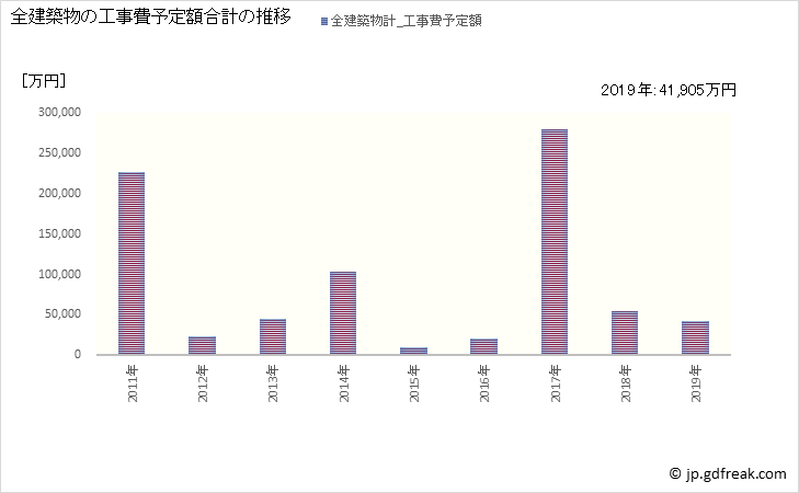 グラフ 年次 大間町(ｵｵﾏﾏﾁ 青森県)の建築着工の動向 全建築物の工事費予定額合計の推移