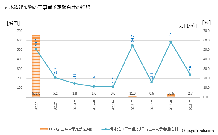 グラフ 年次 東通村(ﾋｶﾞｼﾄﾞｵﾘﾑﾗ 青森県)の建築着工の動向 非木造建築物の工事費予定額合計の推移