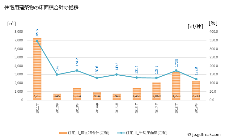 グラフ 年次 東通村(ﾋｶﾞｼﾄﾞｵﾘﾑﾗ 青森県)の建築着工の動向 住宅用建築物の床面積合計の推移