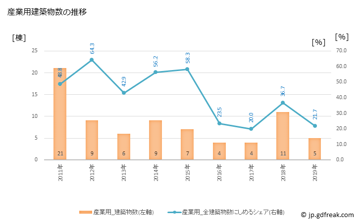 グラフ 年次 東通村(ﾋｶﾞｼﾄﾞｵﾘﾑﾗ 青森県)の建築着工の動向 産業用建築物数の推移