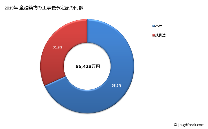 グラフ 年次 東通村(ﾋｶﾞｼﾄﾞｵﾘﾑﾗ 青森県)の建築着工の動向 全建築物の工事費予定額の内訳