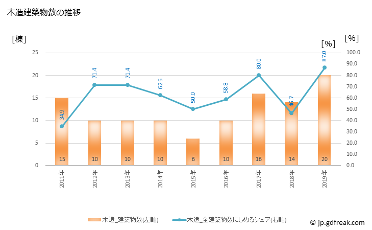 グラフ 年次 東通村(ﾋｶﾞｼﾄﾞｵﾘﾑﾗ 青森県)の建築着工の動向 木造建築物数の推移