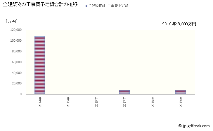 グラフ 年次 風間浦村(ｶｻﾞﾏｳﾗﾑﾗ 青森県)の建築着工の動向 全建築物の工事費予定額合計の推移