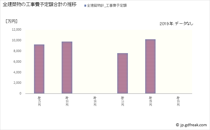グラフ 年次 佐井村(ｻｲﾑﾗ 青森県)の建築着工の動向 全建築物の工事費予定額合計の推移