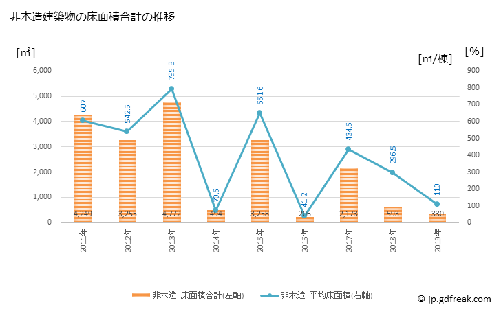 グラフ 年次 三戸町(ｻﾝﾉﾍﾏﾁ 青森県)の建築着工の動向 非木造建築物の床面積合計の推移