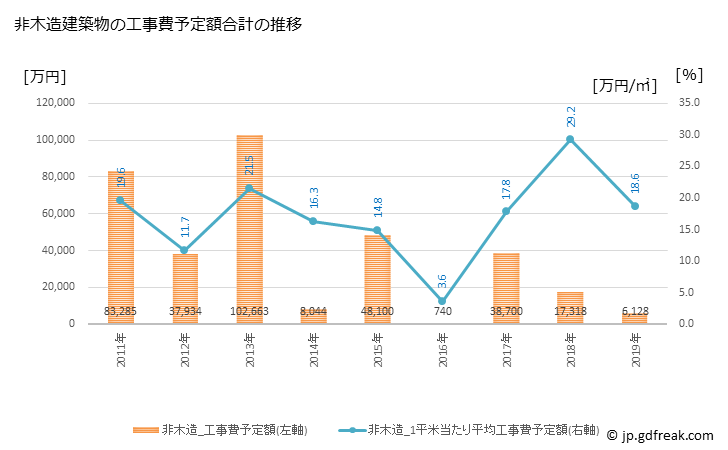 グラフ 年次 三戸町(ｻﾝﾉﾍﾏﾁ 青森県)の建築着工の動向 非木造建築物の工事費予定額合計の推移