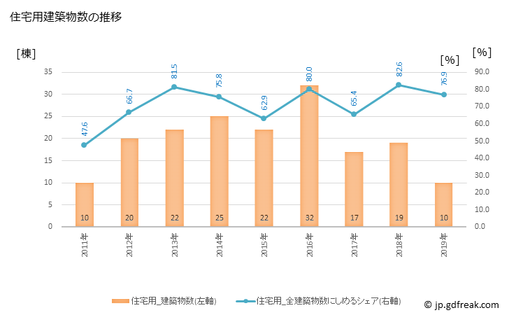 グラフ 年次 三戸町(ｻﾝﾉﾍﾏﾁ 青森県)の建築着工の動向 住宅用建築物数の推移