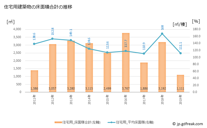 グラフ 年次 三戸町(ｻﾝﾉﾍﾏﾁ 青森県)の建築着工の動向 住宅用建築物の床面積合計の推移