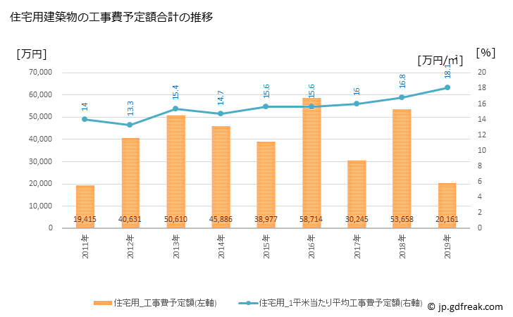 グラフ 年次 三戸町(ｻﾝﾉﾍﾏﾁ 青森県)の建築着工の動向 住宅用建築物の工事費予定額合計の推移