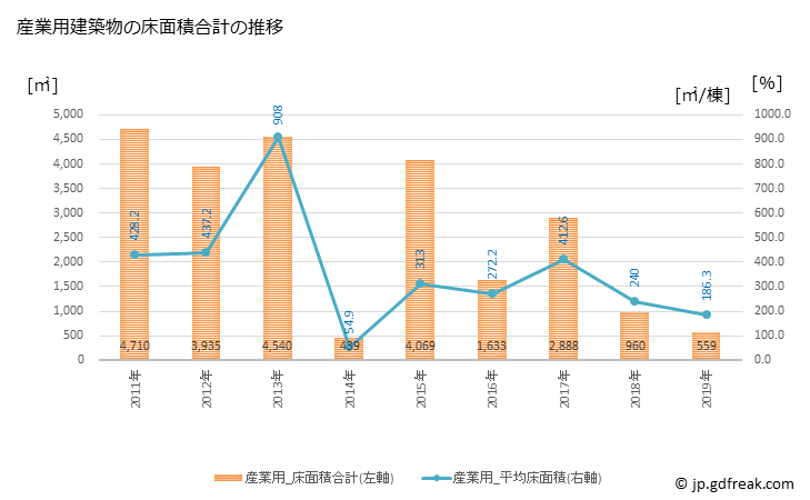 グラフ 年次 三戸町(ｻﾝﾉﾍﾏﾁ 青森県)の建築着工の動向 産業用建築物の床面積合計の推移