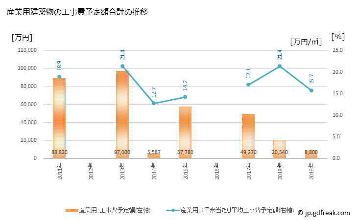 グラフ 年次 三戸町(ｻﾝﾉﾍﾏﾁ 青森県)の建築着工の動向 産業用建築物の工事費予定額合計の推移