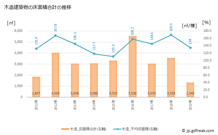 グラフ 年次 三戸町(ｻﾝﾉﾍﾏﾁ 青森県)の建築着工の動向 木造建築物の床面積合計の推移