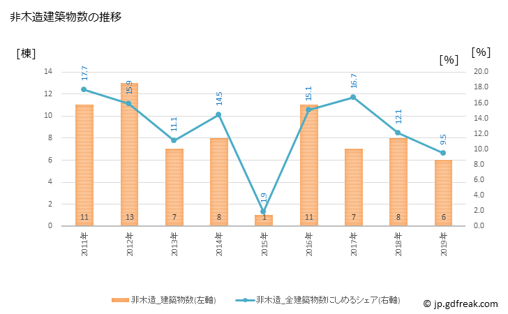 グラフ 年次 五戸町(ｺﾞﾉﾍﾏﾁ 青森県)の建築着工の動向 非木造建築物数の推移
