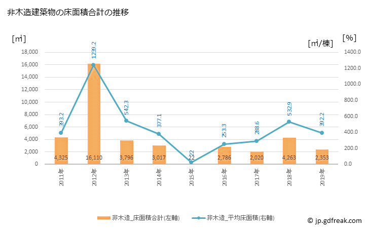 グラフ 年次 五戸町(ｺﾞﾉﾍﾏﾁ 青森県)の建築着工の動向 非木造建築物の床面積合計の推移