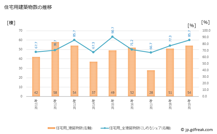 グラフ 年次 五戸町(ｺﾞﾉﾍﾏﾁ 青森県)の建築着工の動向 住宅用建築物数の推移