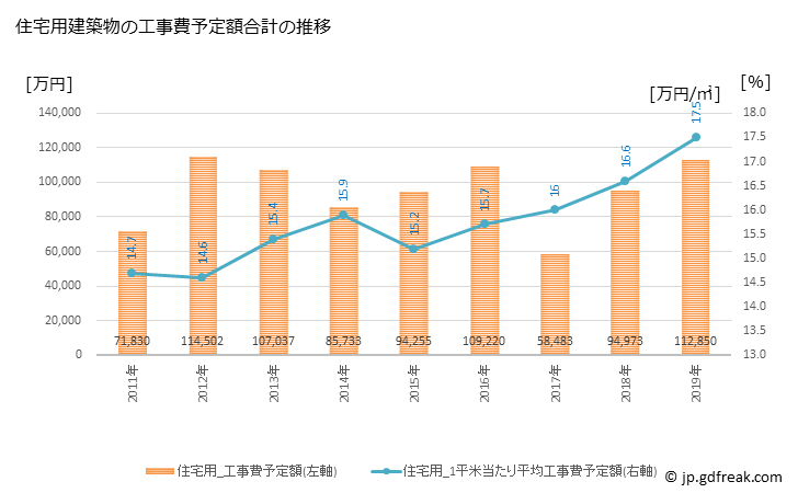 グラフ 年次 五戸町(ｺﾞﾉﾍﾏﾁ 青森県)の建築着工の動向 住宅用建築物の工事費予定額合計の推移