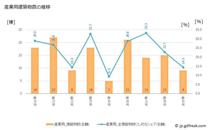 グラフ 年次 五戸町(ｺﾞﾉﾍﾏﾁ 青森県)の建築着工の動向 産業用建築物数の推移
