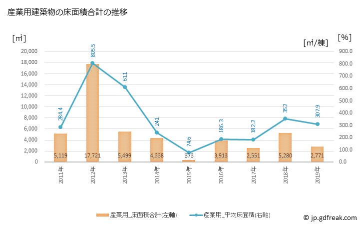 グラフ 年次 五戸町(ｺﾞﾉﾍﾏﾁ 青森県)の建築着工の動向 産業用建築物の床面積合計の推移