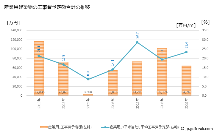グラフ 年次 五戸町(ｺﾞﾉﾍﾏﾁ 青森県)の建築着工の動向 産業用建築物の工事費予定額合計の推移