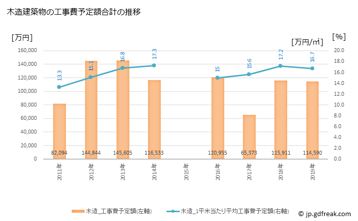 グラフ 年次 五戸町(ｺﾞﾉﾍﾏﾁ 青森県)の建築着工の動向 木造建築物の工事費予定額合計の推移