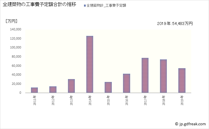 グラフ 年次 田子町(ﾀｯｺﾏﾁ 青森県)の建築着工の動向 全建築物の工事費予定額合計の推移