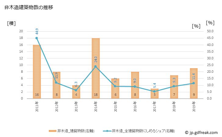 グラフ 年次 南部町(ﾅﾝﾌﾞﾁｮｳ 青森県)の建築着工の動向 非木造建築物数の推移