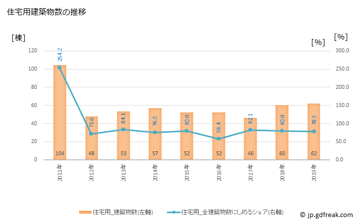 グラフ 年次 南部町(ﾅﾝﾌﾞﾁｮｳ 青森県)の建築着工の動向 住宅用建築物数の推移