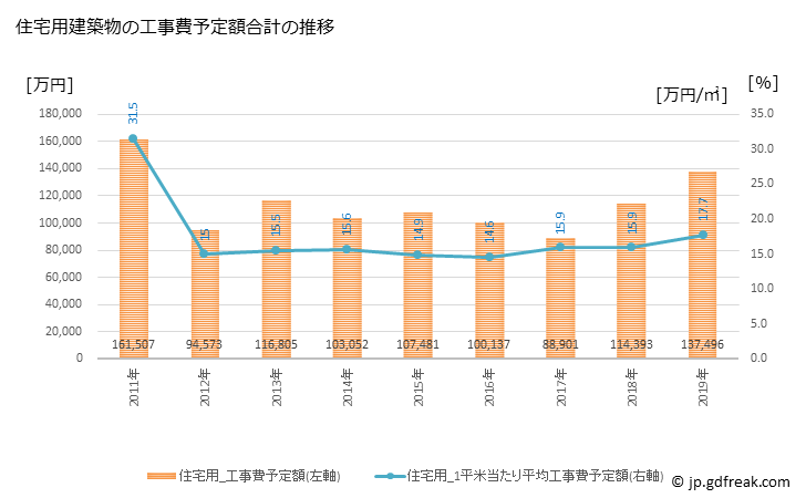 グラフ 年次 南部町(ﾅﾝﾌﾞﾁｮｳ 青森県)の建築着工の動向 住宅用建築物の工事費予定額合計の推移