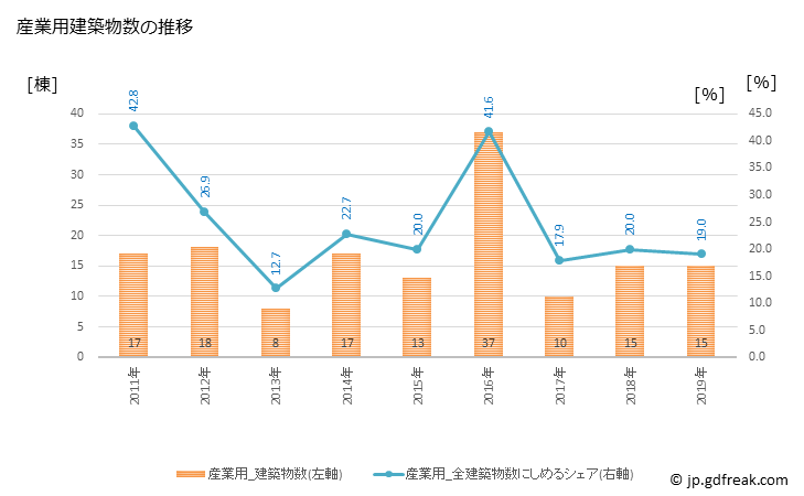 グラフ 年次 南部町(ﾅﾝﾌﾞﾁｮｳ 青森県)の建築着工の動向 産業用建築物数の推移