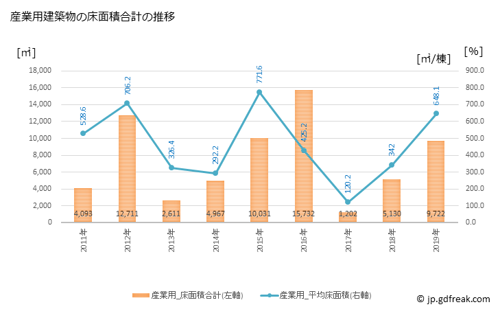 グラフ 年次 南部町(ﾅﾝﾌﾞﾁｮｳ 青森県)の建築着工の動向 産業用建築物の床面積合計の推移