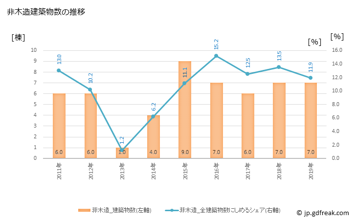 グラフ 年次 階上町(ﾊｼｶﾐﾁｮｳ 青森県)の建築着工の動向 非木造建築物数の推移