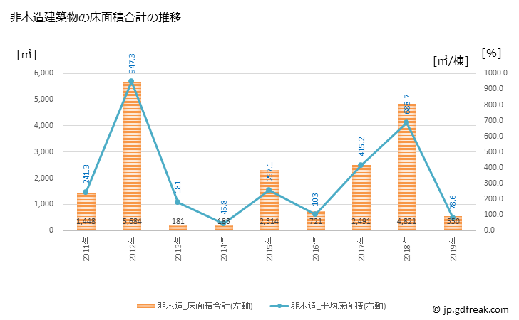 グラフ 年次 階上町(ﾊｼｶﾐﾁｮｳ 青森県)の建築着工の動向 非木造建築物の床面積合計の推移