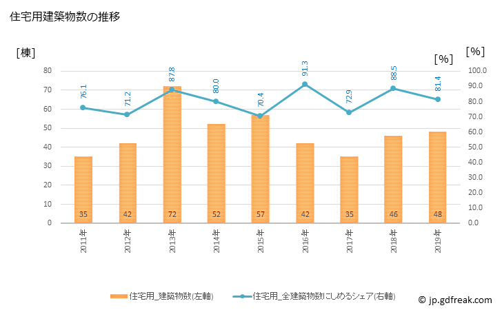 グラフ 年次 階上町(ﾊｼｶﾐﾁｮｳ 青森県)の建築着工の動向 住宅用建築物数の推移