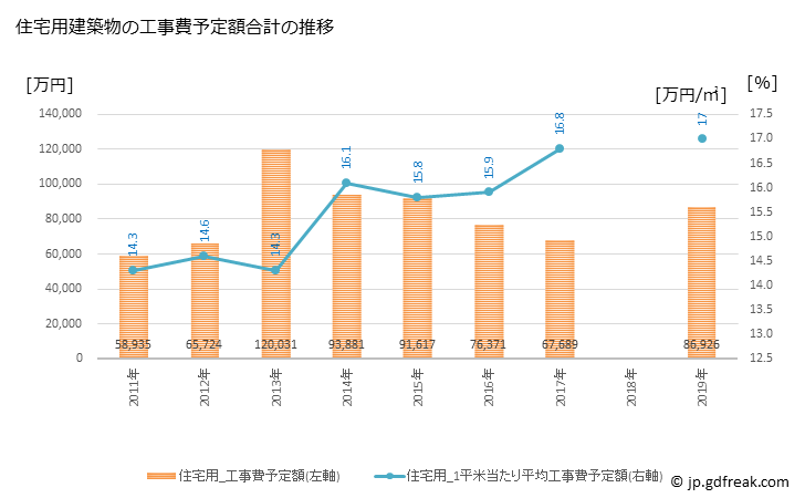 グラフ 年次 階上町(ﾊｼｶﾐﾁｮｳ 青森県)の建築着工の動向 住宅用建築物の工事費予定額合計の推移