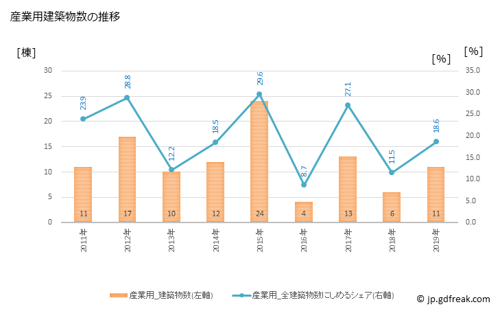 グラフ 年次 階上町(ﾊｼｶﾐﾁｮｳ 青森県)の建築着工の動向 産業用建築物数の推移