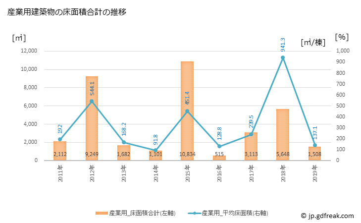 グラフ 年次 階上町(ﾊｼｶﾐﾁｮｳ 青森県)の建築着工の動向 産業用建築物の床面積合計の推移
