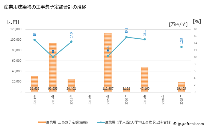 グラフ 年次 階上町(ﾊｼｶﾐﾁｮｳ 青森県)の建築着工の動向 産業用建築物の工事費予定額合計の推移