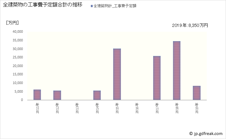 グラフ 年次 新郷村(ｼﾝｺﾞｳﾑﾗ 青森県)の建築着工の動向 全建築物の工事費予定額合計の推移