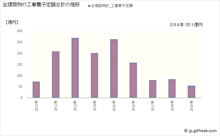 グラフ 年次 大船渡市(ｵｵﾌﾅﾄｼ 岩手県)の建築着工の動向 全建築物の工事費予定額合計の推移