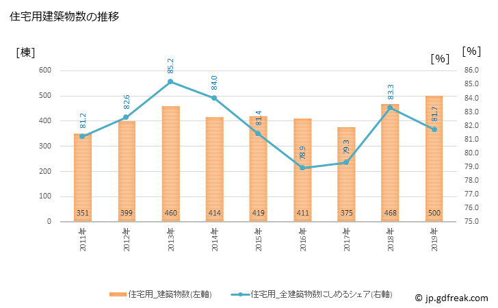 グラフ 年次 花巻市(ﾊﾅﾏｷｼ 岩手県)の建築着工の動向 住宅用建築物数の推移