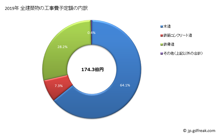 グラフ 年次 花巻市(ﾊﾅﾏｷｼ 岩手県)の建築着工の動向 全建築物の工事費予定額の内訳