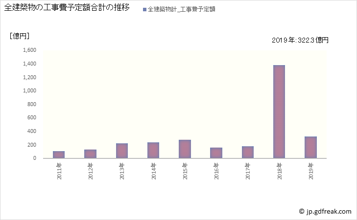 グラフ 年次 北上市(ｷﾀｶﾐｼ 岩手県)の建築着工の動向 全建築物の工事費予定額合計の推移