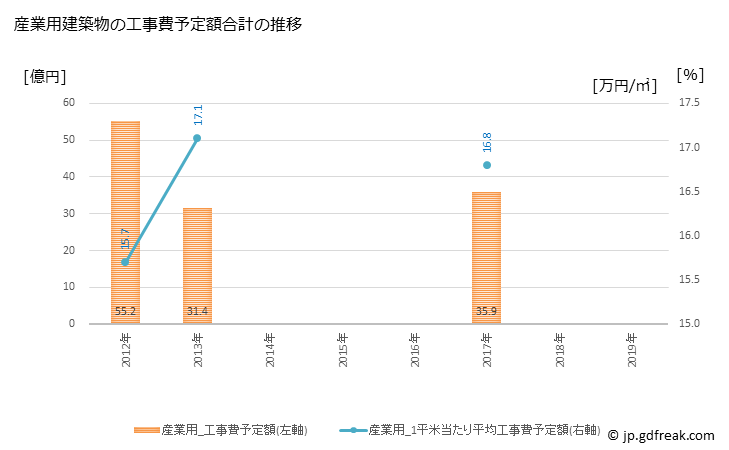 グラフ 年次 久慈市(ｸｼﾞｼ 岩手県)の建築着工の動向 産業用建築物の工事費予定額合計の推移