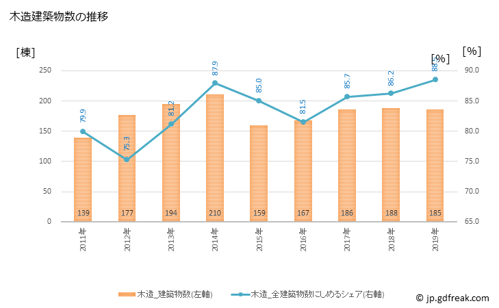グラフ 年次 久慈市(ｸｼﾞｼ 岩手県)の建築着工の動向 木造建築物数の推移