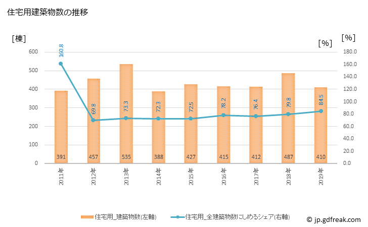 グラフ 年次 一関市(ｲﾁﾉｾｷｼ 岩手県)の建築着工の動向 住宅用建築物数の推移