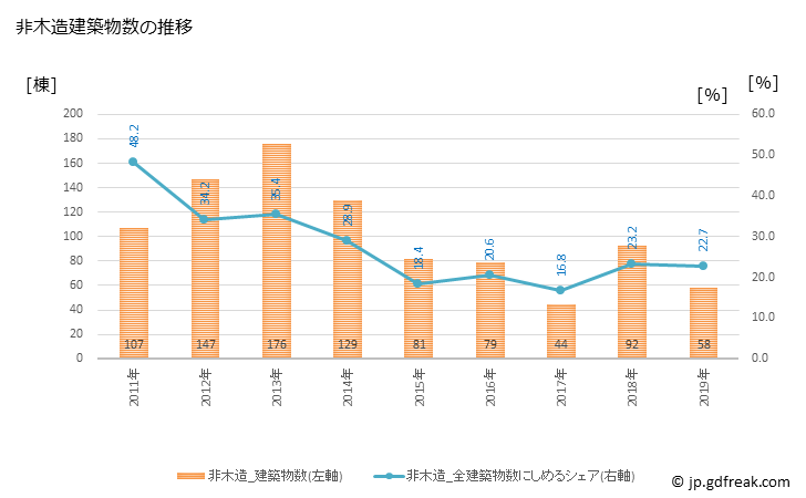 グラフ 年次 陸前高田市(ﾘｸｾﾞﾝﾀｶﾀｼ 岩手県)の建築着工の動向 非木造建築物数の推移