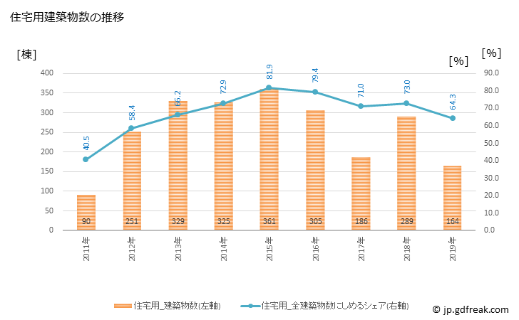 グラフ 年次 陸前高田市(ﾘｸｾﾞﾝﾀｶﾀｼ 岩手県)の建築着工の動向 住宅用建築物数の推移