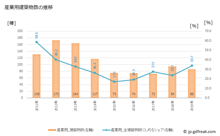 グラフ 年次 陸前高田市(ﾘｸｾﾞﾝﾀｶﾀｼ 岩手県)の建築着工の動向 産業用建築物数の推移