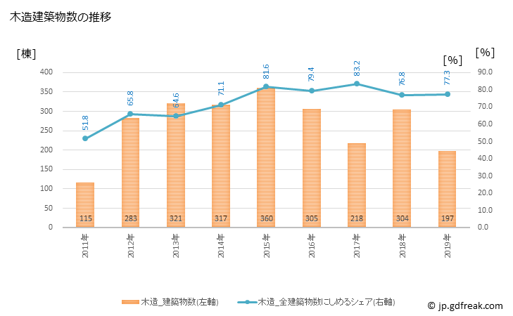 グラフ 年次 陸前高田市(ﾘｸｾﾞﾝﾀｶﾀｼ 岩手県)の建築着工の動向 木造建築物数の推移